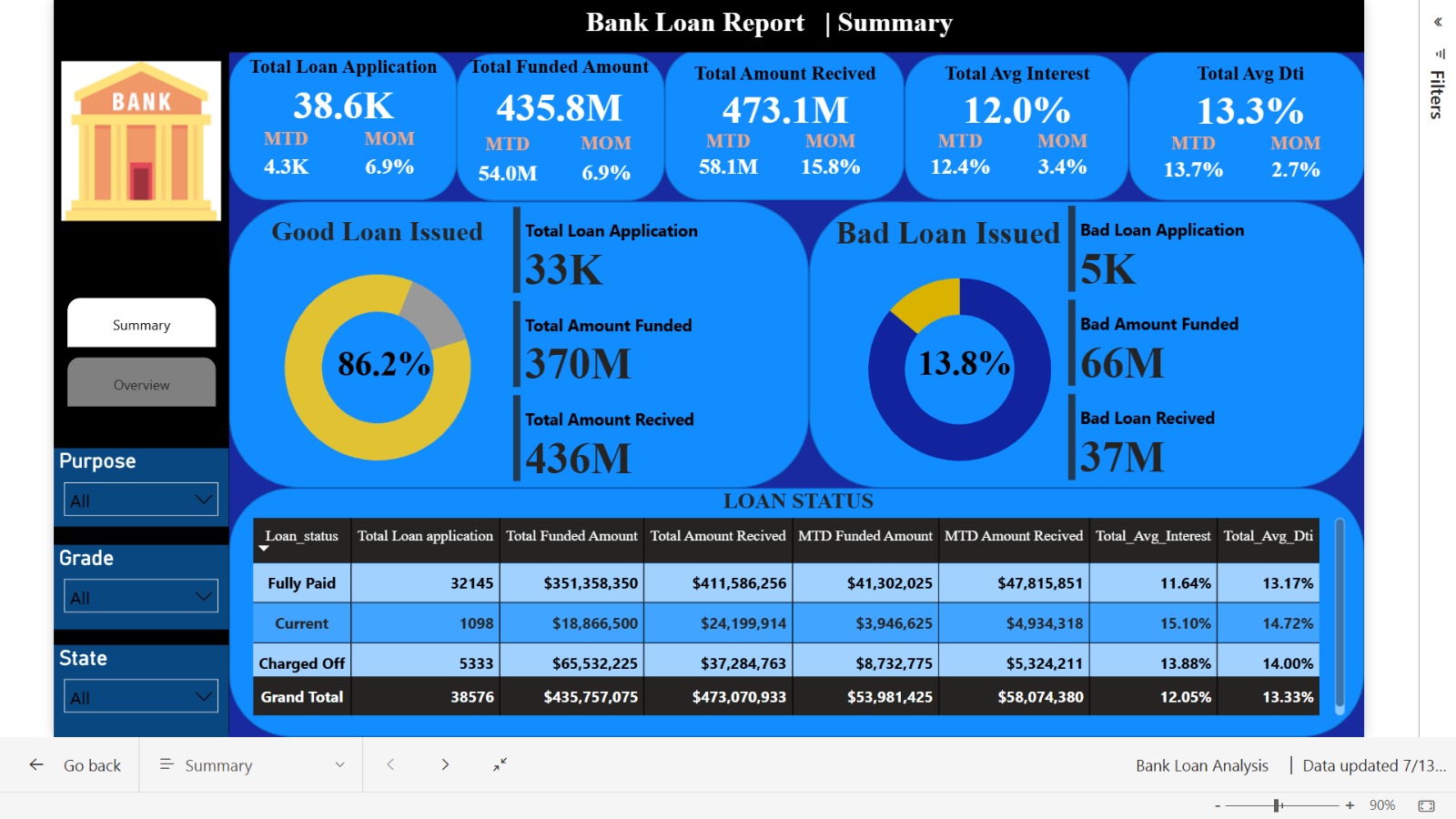 🏦 Bank Loan Report – Power BI Dashboard Project